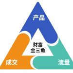 零月入10000+！这份营销笔记（产品篇+流量篇+营销篇）让新手小白轻松逆袭！