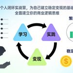 终极个人闭环实战营：快速打造稳定变现机器，精通商业逻辑思维！